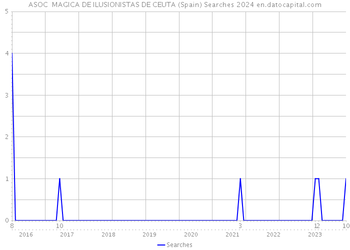 ASOC MAGICA DE ILUSIONISTAS DE CEUTA (Spain) Searches 2024 