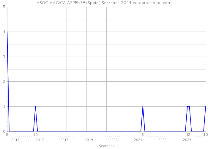 ASOC MAGICA ASPENSE (Spain) Searches 2024 