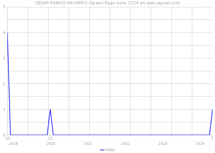 CESAR RAMOS NAVARRO (Spain) Page visits 2024 
