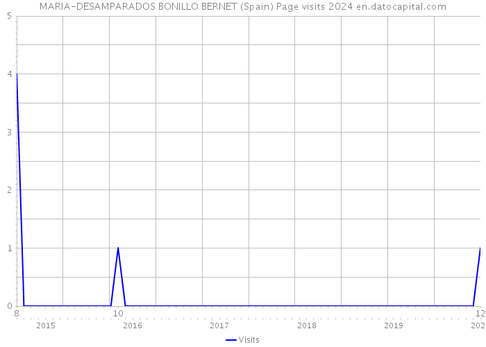 MARIA-DESAMPARADOS BONILLO BERNET (Spain) Page visits 2024 