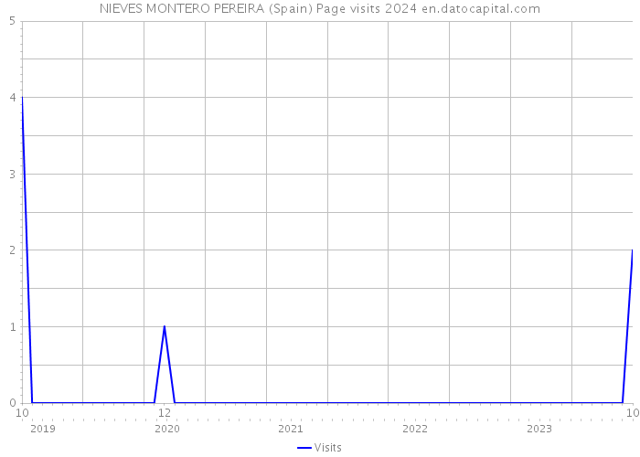 NIEVES MONTERO PEREIRA (Spain) Page visits 2024 