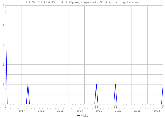 CARMEN CANALIS ELBAILE (Spain) Page visits 2024 