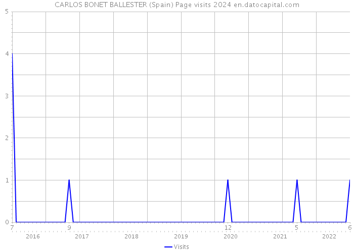 CARLOS BONET BALLESTER (Spain) Page visits 2024 