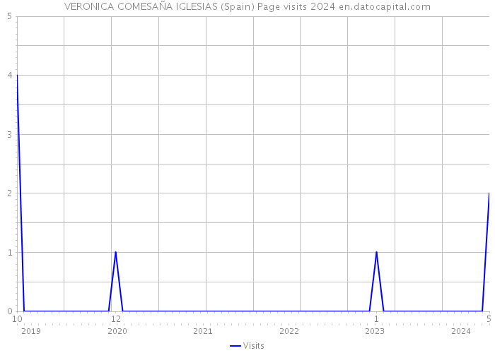VERONICA COMESAÑA IGLESIAS (Spain) Page visits 2024 