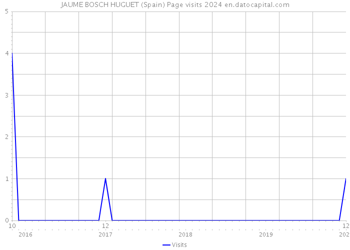 JAUME BOSCH HUGUET (Spain) Page visits 2024 