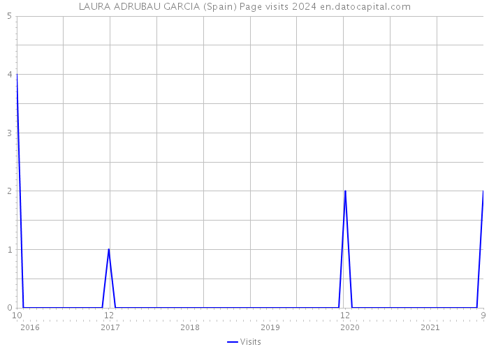 LAURA ADRUBAU GARCIA (Spain) Page visits 2024 