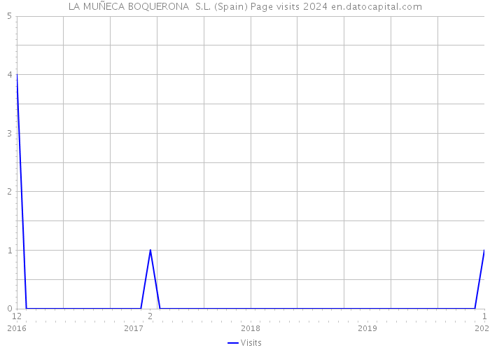 LA MUÑECA BOQUERONA S.L. (Spain) Page visits 2024 