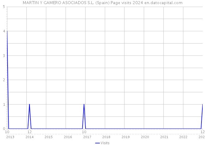 MARTIN Y GAMERO ASOCIADOS S.L. (Spain) Page visits 2024 