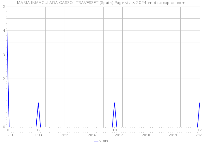 MARIA INMACULADA GASSOL TRAVESSET (Spain) Page visits 2024 