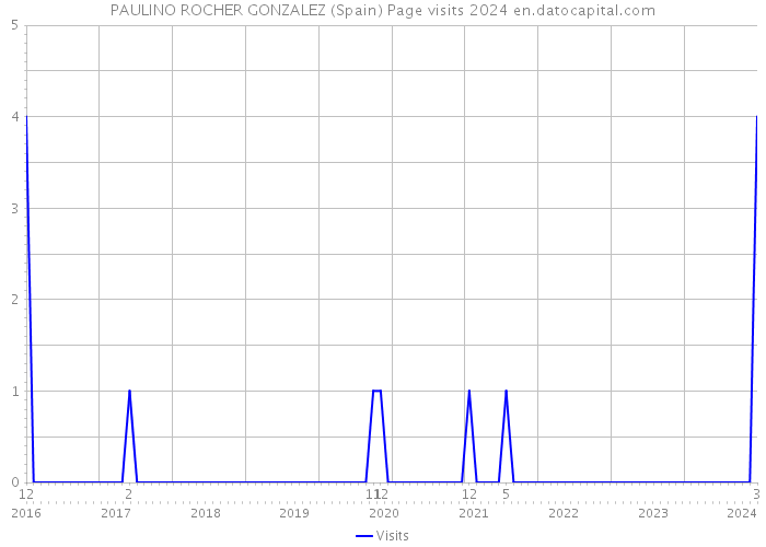 PAULINO ROCHER GONZALEZ (Spain) Page visits 2024 