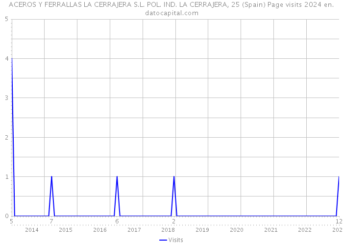 ACEROS Y FERRALLAS LA CERRAJERA S.L. POL. IND. LA CERRAJERA, 25 (Spain) Page visits 2024 