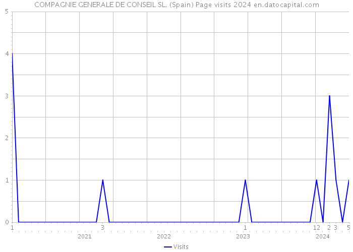 COMPAGNIE GENERALE DE CONSEIL SL. (Spain) Page visits 2024 