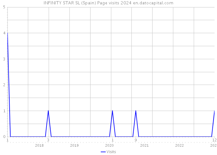 INFINITY STAR SL (Spain) Page visits 2024 