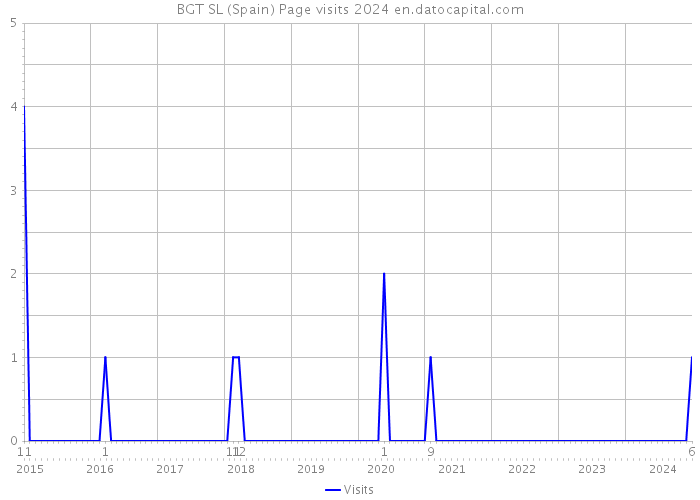 BGT SL (Spain) Page visits 2024 