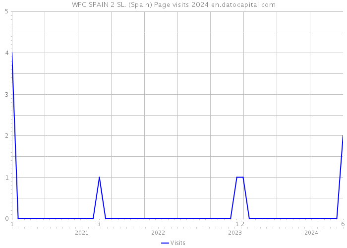 WFC SPAIN 2 SL. (Spain) Page visits 2024 