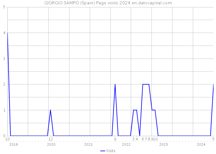 GIORGIO SAMPO (Spain) Page visits 2024 