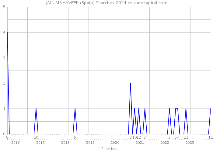 JAIN MAHAVEER (Spain) Searches 2024 