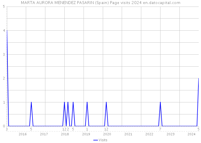 MARTA AURORA MENENDEZ PASARIN (Spain) Page visits 2024 