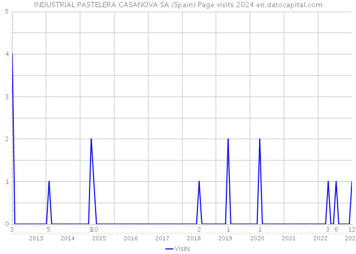 INDUSTRIAL PASTELERA CASANOVA SA (Spain) Page visits 2024 