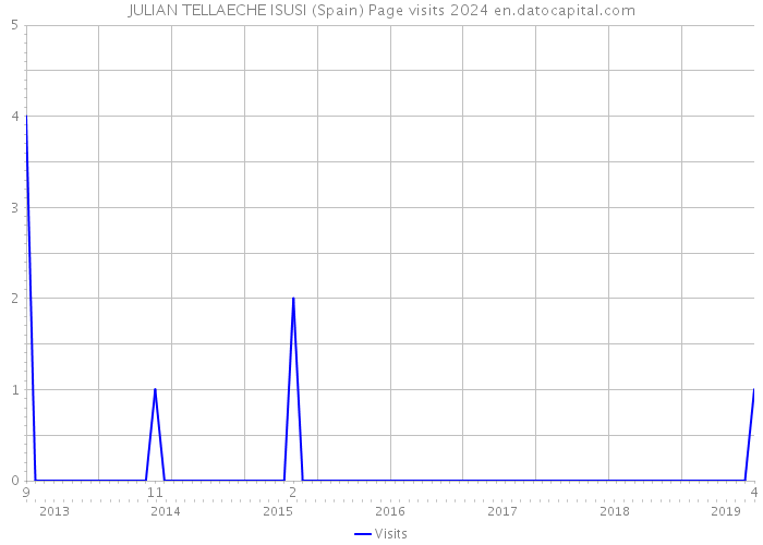 JULIAN TELLAECHE ISUSI (Spain) Page visits 2024 