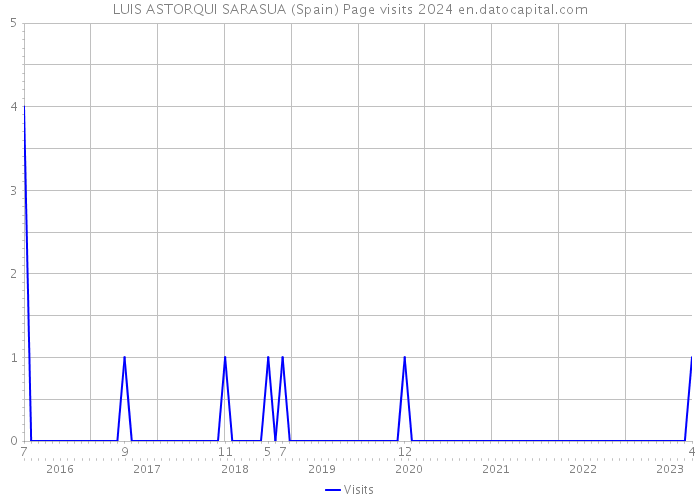 LUIS ASTORQUI SARASUA (Spain) Page visits 2024 