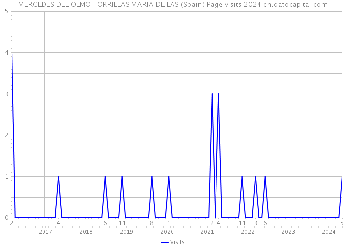 MERCEDES DEL OLMO TORRILLAS MARIA DE LAS (Spain) Page visits 2024 