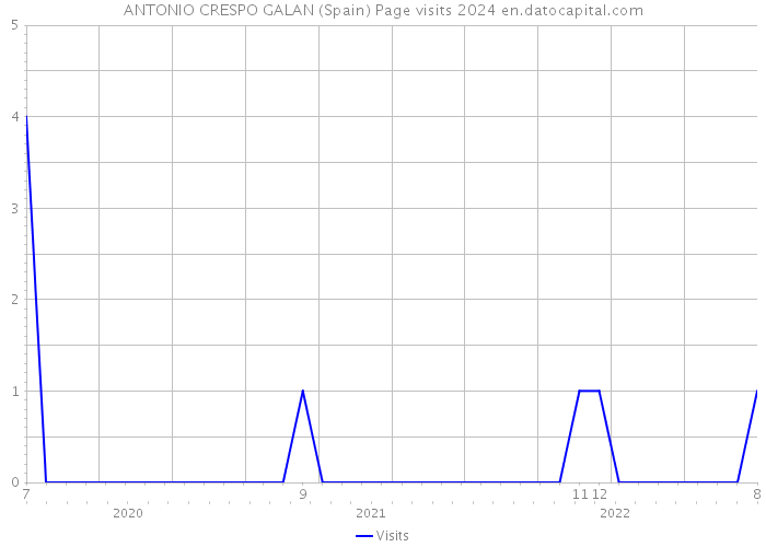 ANTONIO CRESPO GALAN (Spain) Page visits 2024 