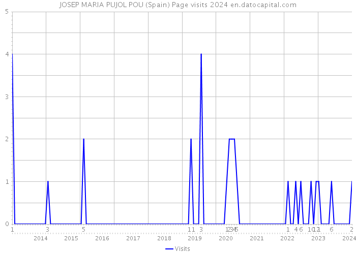 JOSEP MARIA PUJOL POU (Spain) Page visits 2024 