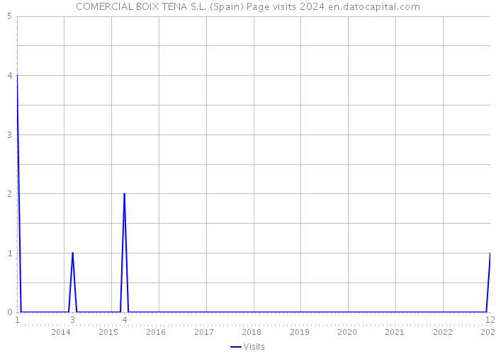 COMERCIAL BOIX TENA S.L. (Spain) Page visits 2024 