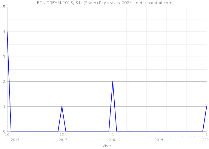 BCN DREAM 2015, S.L. (Spain) Page visits 2024 