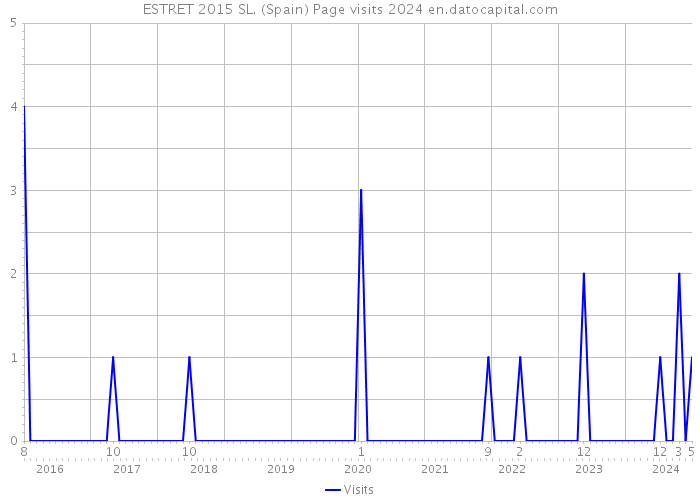 ESTRET 2015 SL. (Spain) Page visits 2024 
