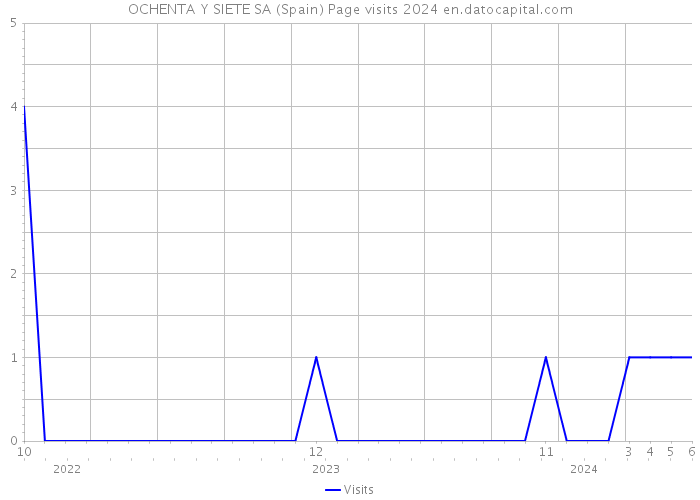 OCHENTA Y SIETE SA (Spain) Page visits 2024 