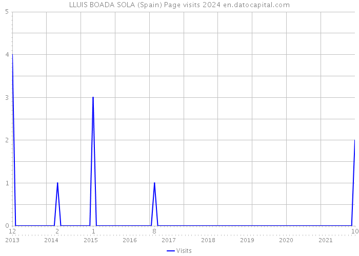 LLUIS BOADA SOLA (Spain) Page visits 2024 