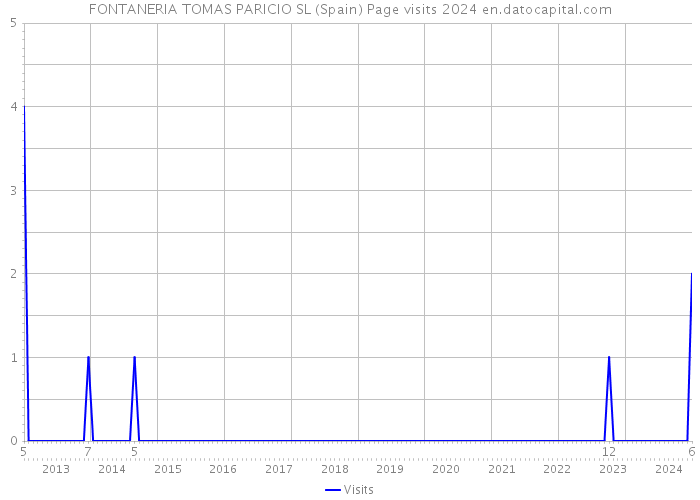 FONTANERIA TOMAS PARICIO SL (Spain) Page visits 2024 