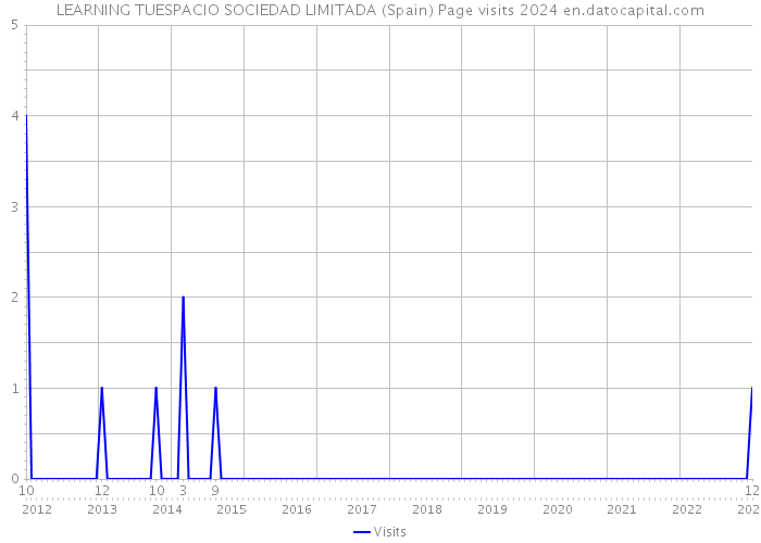 LEARNING TUESPACIO SOCIEDAD LIMITADA (Spain) Page visits 2024 