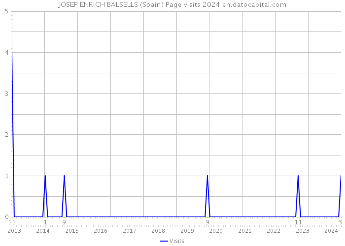 JOSEP ENRICH BALSELLS (Spain) Page visits 2024 