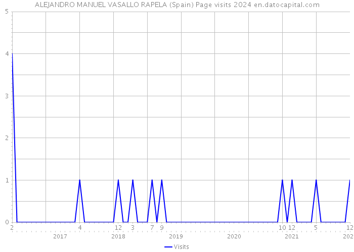 ALEJANDRO MANUEL VASALLO RAPELA (Spain) Page visits 2024 
