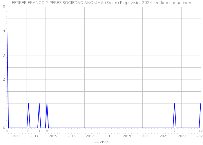 FERRER FRANCO Y PEREZ SOCIEDAD ANONIMA (Spain) Page visits 2024 