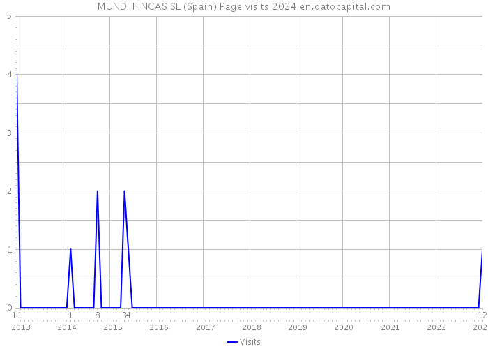MUNDI FINCAS SL (Spain) Page visits 2024 