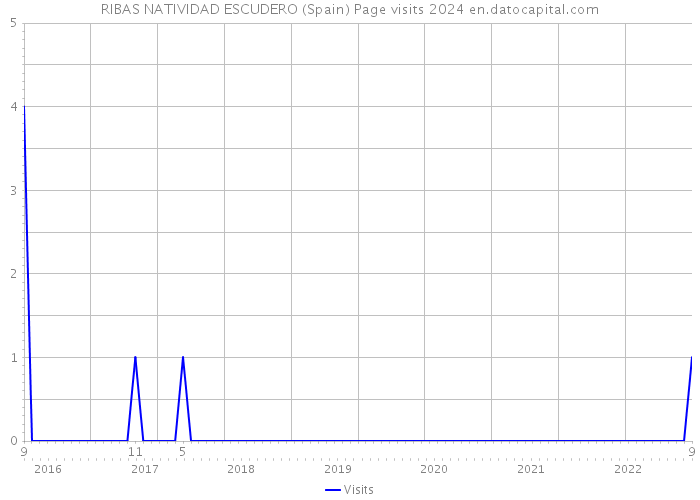 RIBAS NATIVIDAD ESCUDERO (Spain) Page visits 2024 