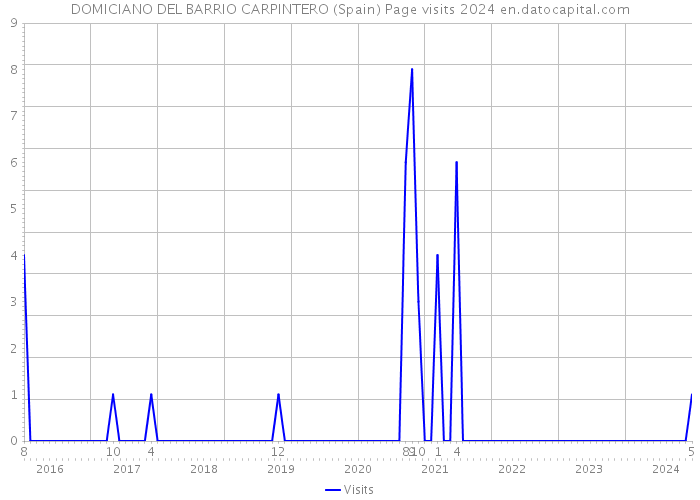 DOMICIANO DEL BARRIO CARPINTERO (Spain) Page visits 2024 