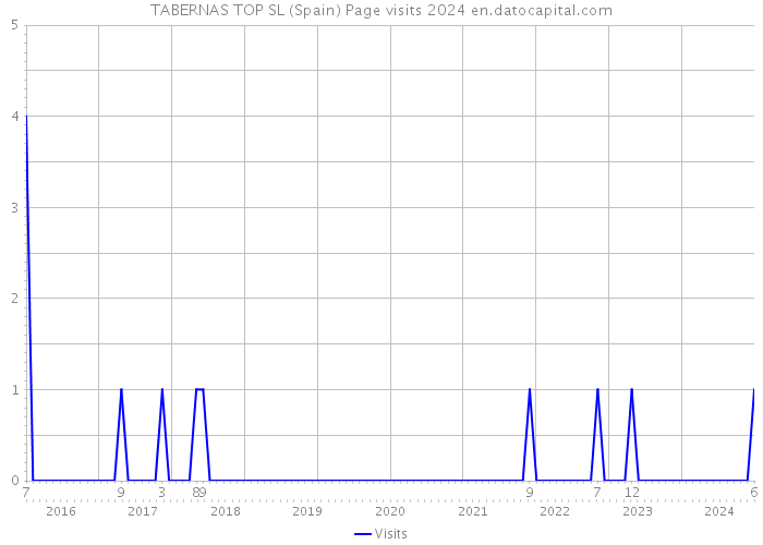 TABERNAS TOP SL (Spain) Page visits 2024 