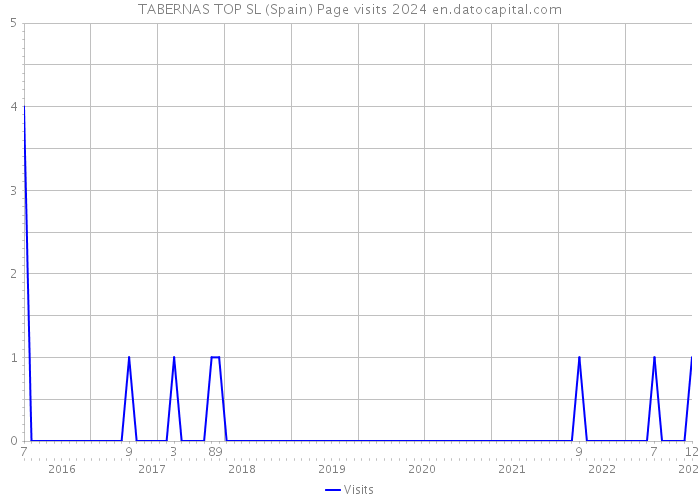 TABERNAS TOP SL (Spain) Page visits 2024 
