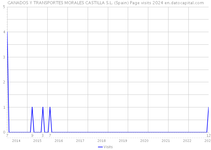 GANADOS Y TRANSPORTES MORALES CASTILLA S.L. (Spain) Page visits 2024 