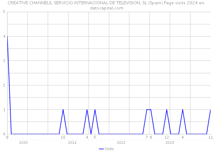 CREATIVE CHANNELS, SERVICIO INTERNACIONAL DE TELEVISION, SL (Spain) Page visits 2024 
