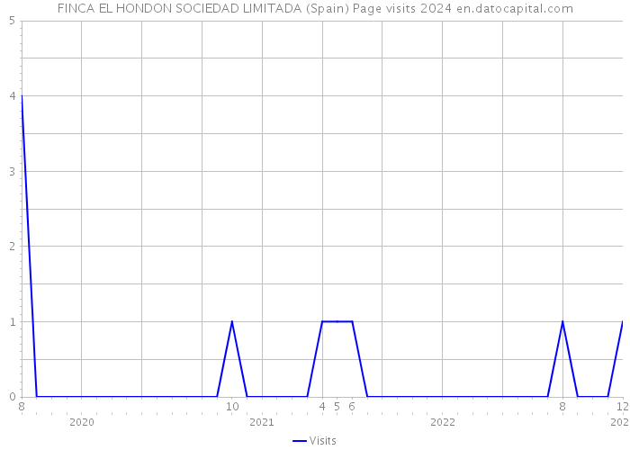 FINCA EL HONDON SOCIEDAD LIMITADA (Spain) Page visits 2024 