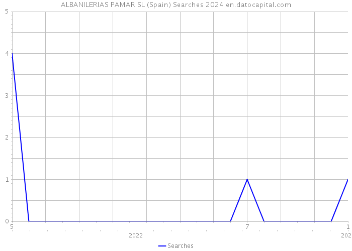 ALBANILERIAS PAMAR SL (Spain) Searches 2024 