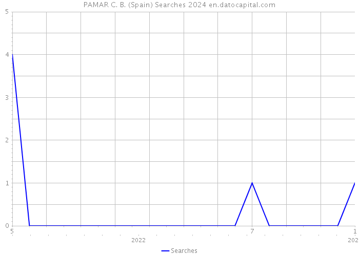 PAMAR C. B. (Spain) Searches 2024 