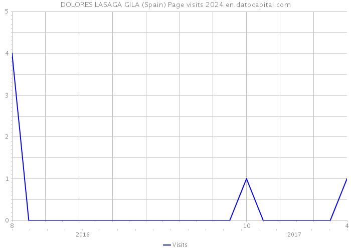 DOLORES LASAGA GILA (Spain) Page visits 2024 