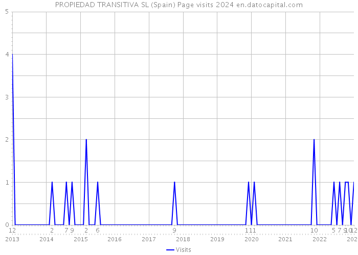 PROPIEDAD TRANSITIVA SL (Spain) Page visits 2024 